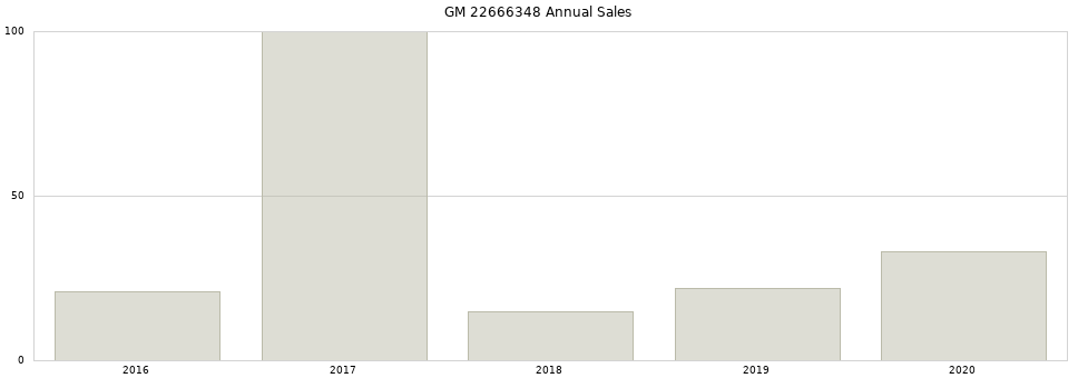 GM 22666348 part annual sales from 2014 to 2020.