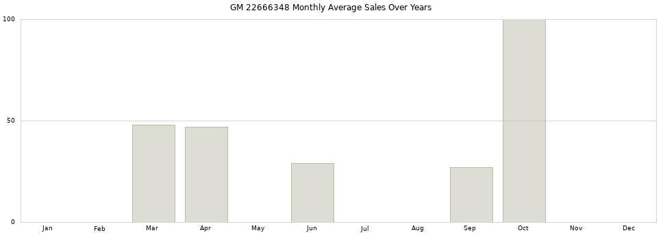 GM 22666348 monthly average sales over years from 2014 to 2020.