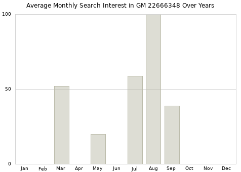 Monthly average search interest in GM 22666348 part over years from 2013 to 2020.