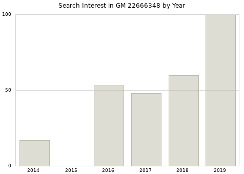 Annual search interest in GM 22666348 part.