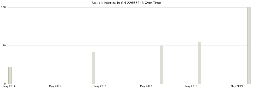 Search interest in GM 22666348 part aggregated by months over time.
