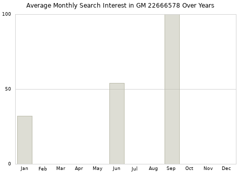 Monthly average search interest in GM 22666578 part over years from 2013 to 2020.