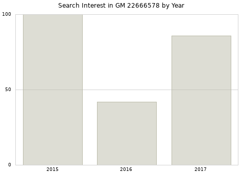 Annual search interest in GM 22666578 part.