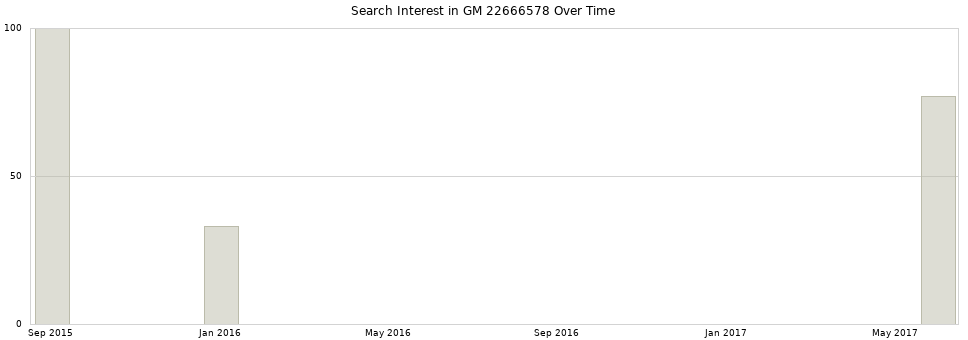 Search interest in GM 22666578 part aggregated by months over time.