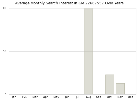 Monthly average search interest in GM 22667557 part over years from 2013 to 2020.