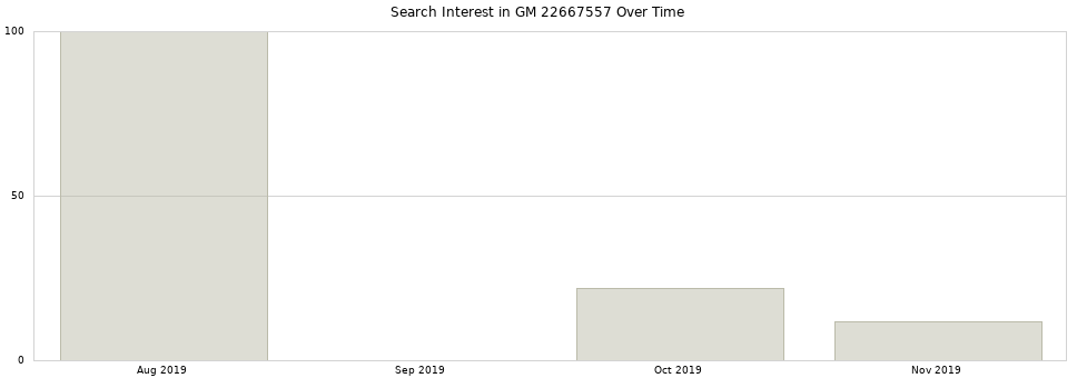 Search interest in GM 22667557 part aggregated by months over time.
