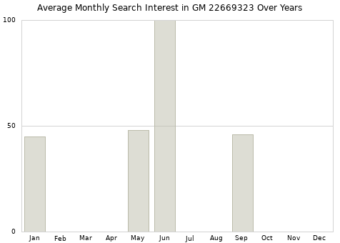 Monthly average search interest in GM 22669323 part over years from 2013 to 2020.