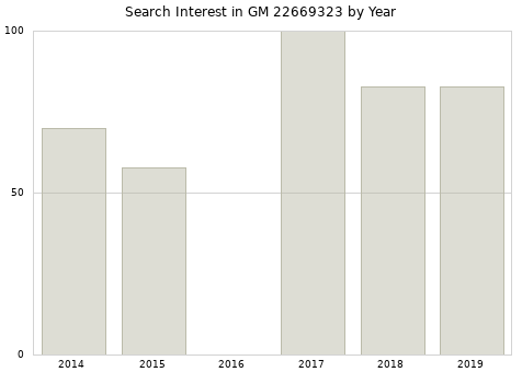 Annual search interest in GM 22669323 part.