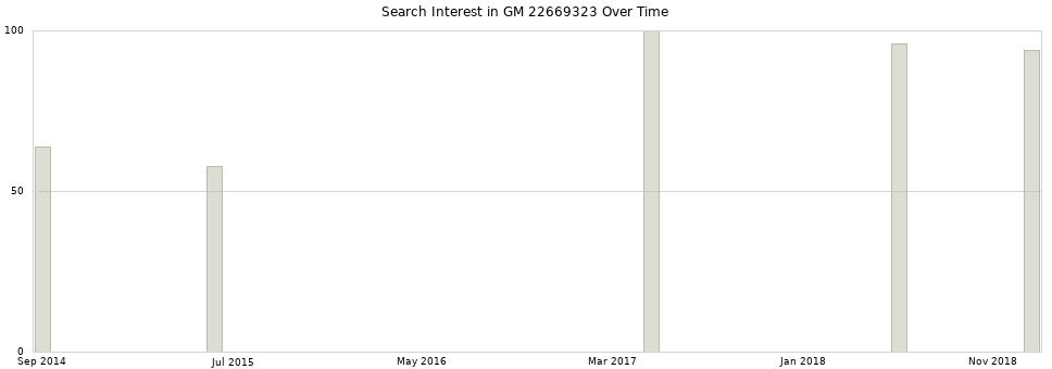 Search interest in GM 22669323 part aggregated by months over time.