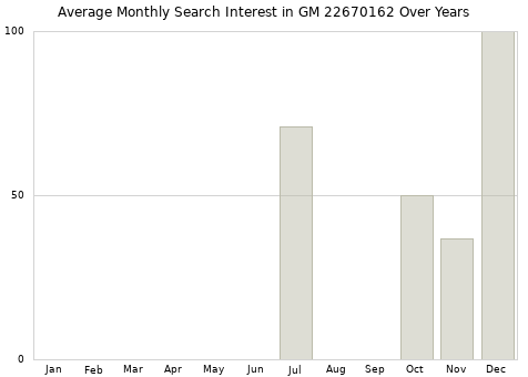 Monthly average search interest in GM 22670162 part over years from 2013 to 2020.