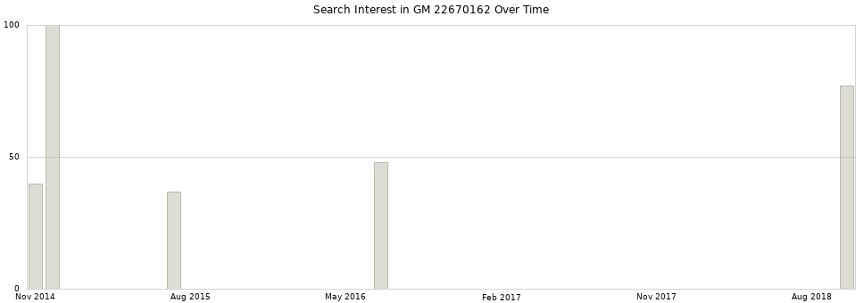 Search interest in GM 22670162 part aggregated by months over time.