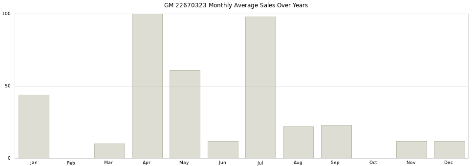 GM 22670323 monthly average sales over years from 2014 to 2020.