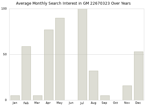 Monthly average search interest in GM 22670323 part over years from 2013 to 2020.
