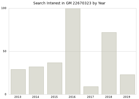 Annual search interest in GM 22670323 part.