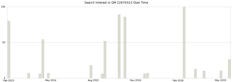 Search interest in GM 22670323 part aggregated by months over time.