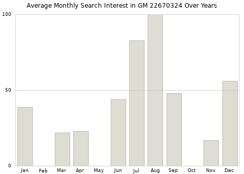 Monthly average search interest in GM 22670324 part over years from 2013 to 2020.