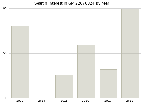Annual search interest in GM 22670324 part.