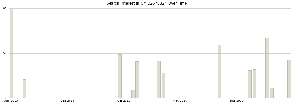 Search interest in GM 22670324 part aggregated by months over time.