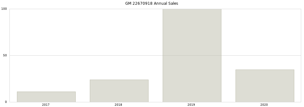 GM 22670918 part annual sales from 2014 to 2020.