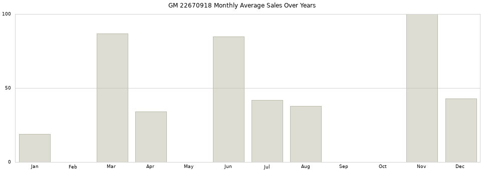 GM 22670918 monthly average sales over years from 2014 to 2020.