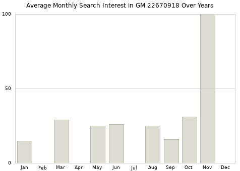 Monthly average search interest in GM 22670918 part over years from 2013 to 2020.