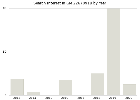 Annual search interest in GM 22670918 part.