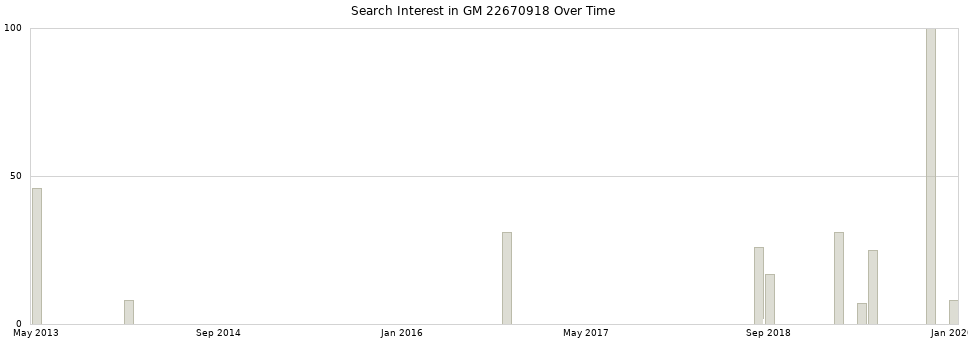 Search interest in GM 22670918 part aggregated by months over time.