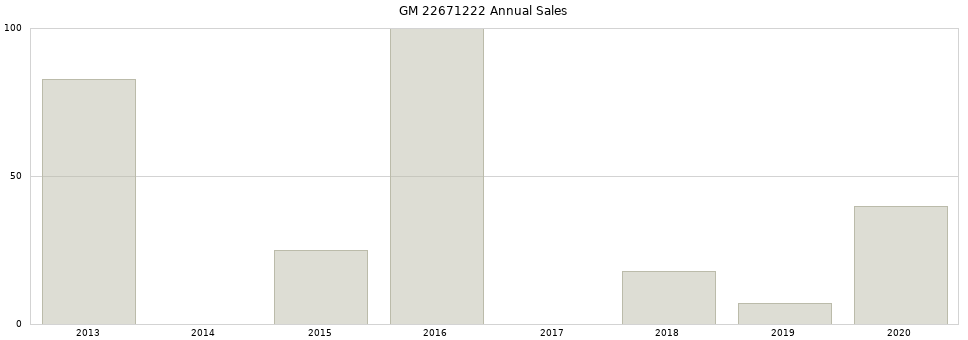GM 22671222 part annual sales from 2014 to 2020.