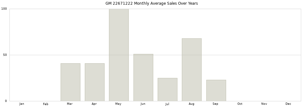 GM 22671222 monthly average sales over years from 2014 to 2020.