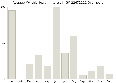 Monthly average search interest in GM 22671222 part over years from 2013 to 2020.