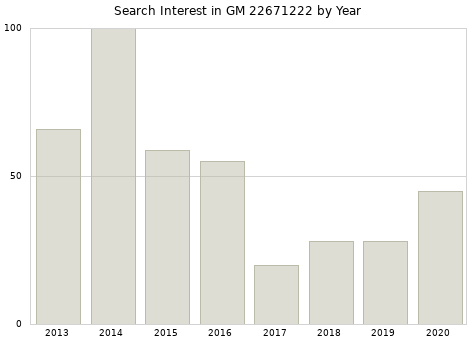 Annual search interest in GM 22671222 part.