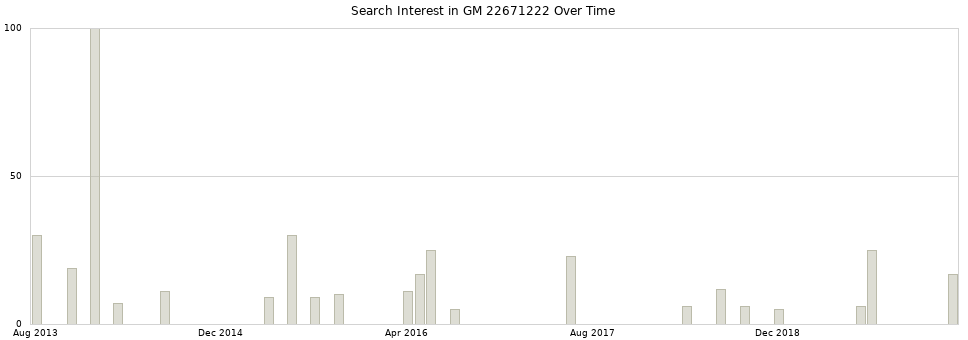 Search interest in GM 22671222 part aggregated by months over time.