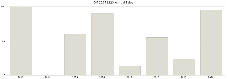 GM 22671223 part annual sales from 2014 to 2020.