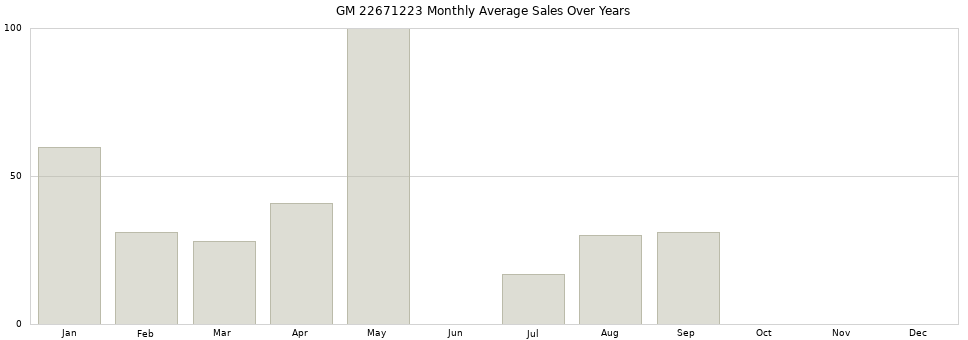 GM 22671223 monthly average sales over years from 2014 to 2020.