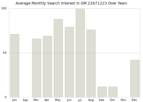 Monthly average search interest in GM 22671223 part over years from 2013 to 2020.