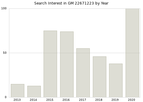 Annual search interest in GM 22671223 part.