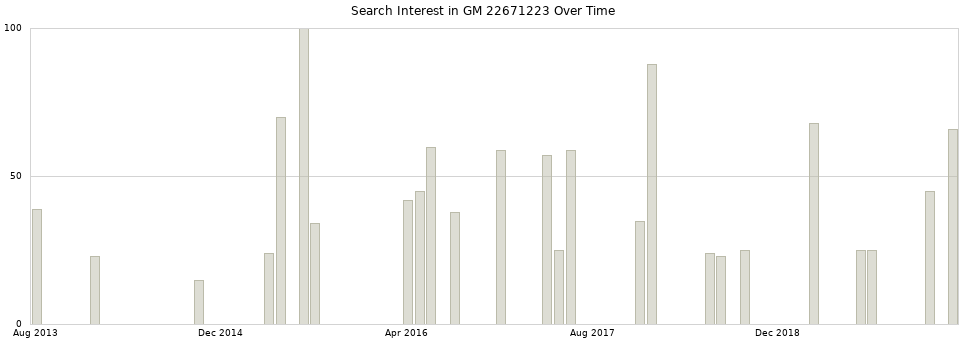 Search interest in GM 22671223 part aggregated by months over time.