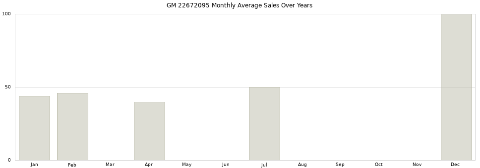 GM 22672095 monthly average sales over years from 2014 to 2020.