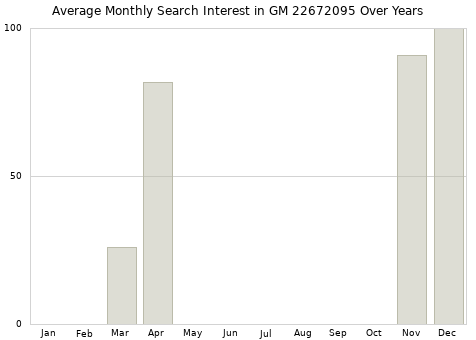 Monthly average search interest in GM 22672095 part over years from 2013 to 2020.