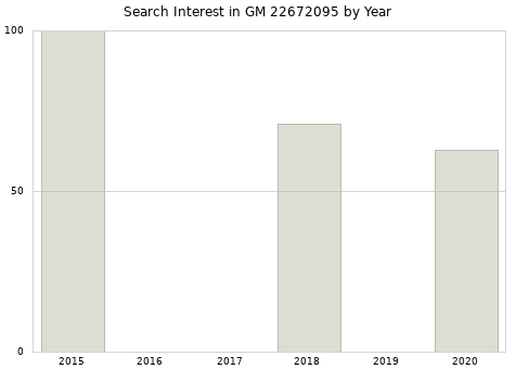 Annual search interest in GM 22672095 part.