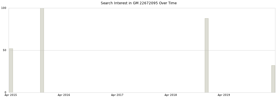 Search interest in GM 22672095 part aggregated by months over time.