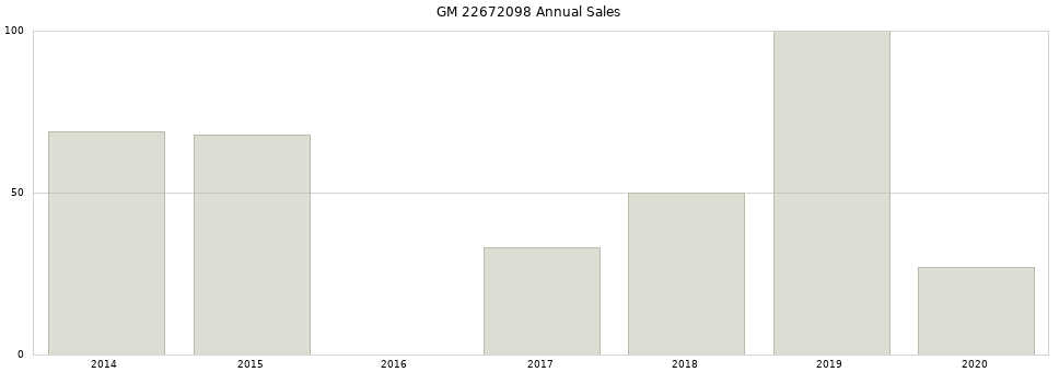 GM 22672098 part annual sales from 2014 to 2020.