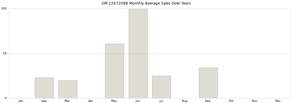 GM 22672098 monthly average sales over years from 2014 to 2020.