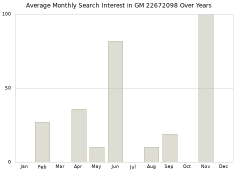 Monthly average search interest in GM 22672098 part over years from 2013 to 2020.