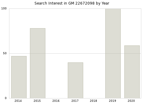 Annual search interest in GM 22672098 part.