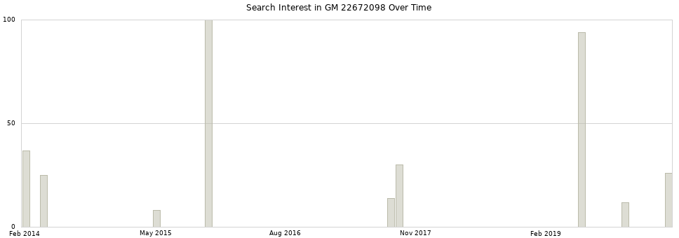 Search interest in GM 22672098 part aggregated by months over time.