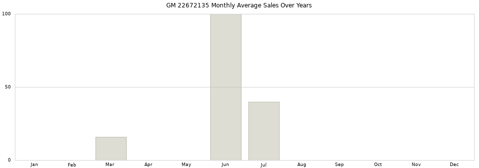 GM 22672135 monthly average sales over years from 2014 to 2020.