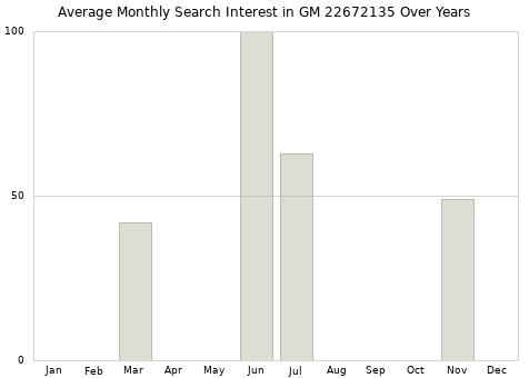 Monthly average search interest in GM 22672135 part over years from 2013 to 2020.