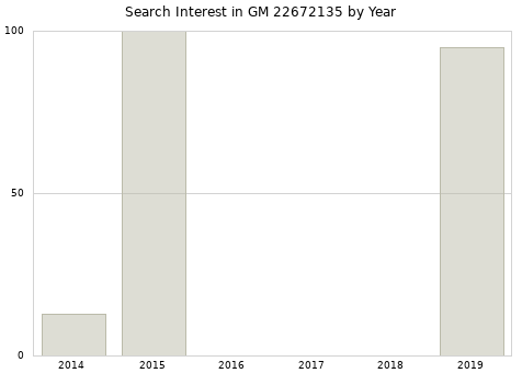 Annual search interest in GM 22672135 part.