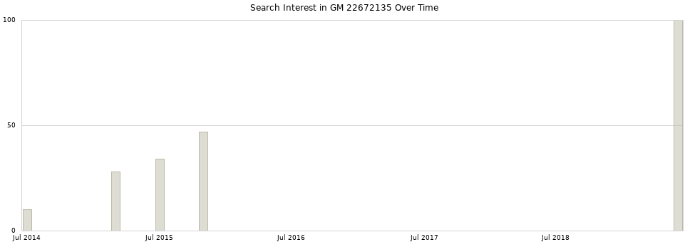 Search interest in GM 22672135 part aggregated by months over time.